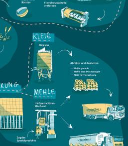 Messe auftritt Lind mühle